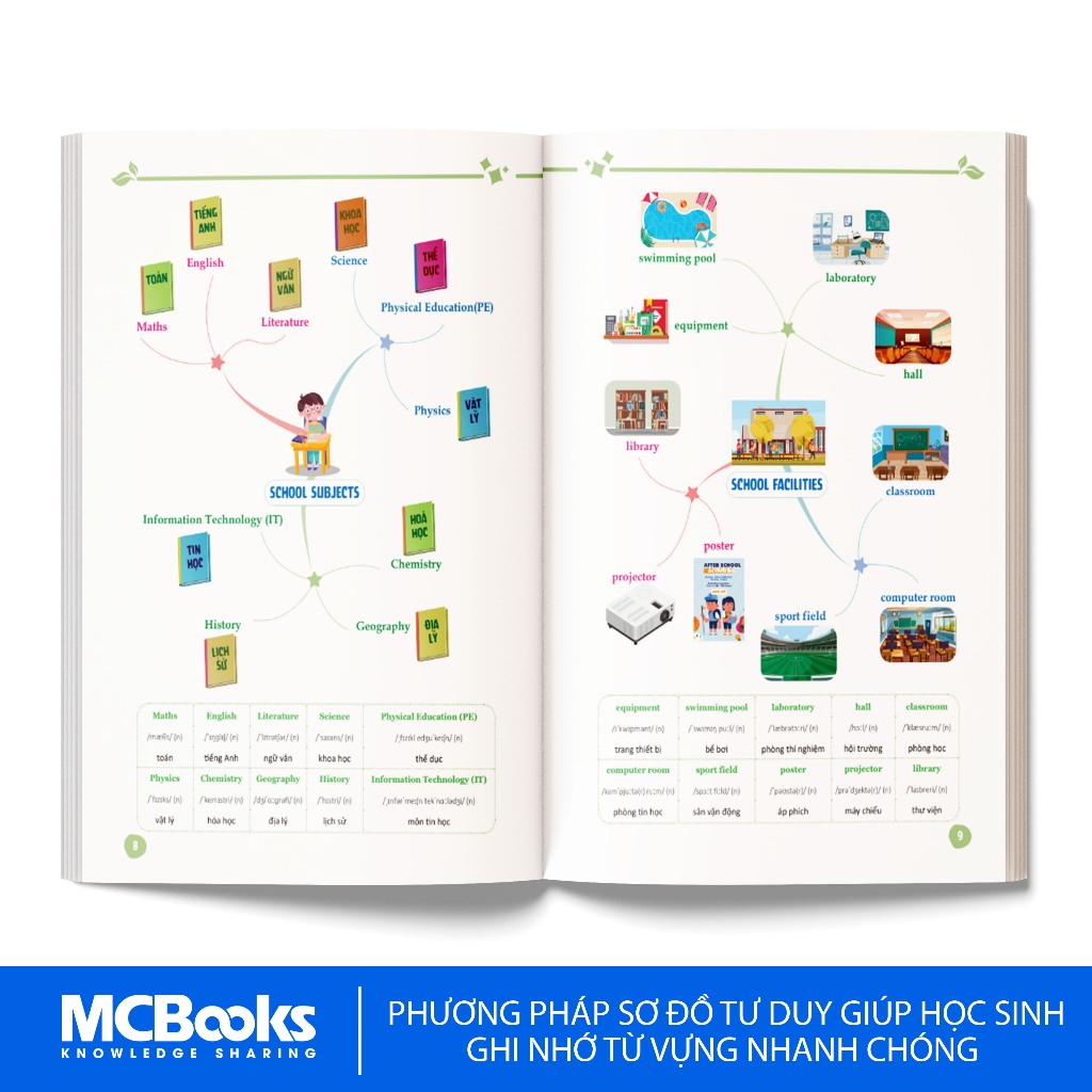 Sách - Mind Map Từ Vựng Tiếng Anh Cho Học Sinh Trung Học Cơ Sở
