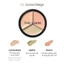 Che Khuyết Điểm The Saem Triệt Sắc, Che Phủ Cao Cover Perfection Triple Pot Concealer SPF28/PA+ 4.5g