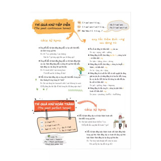 Sketch note - Tổng hợp ngữ pháp tiếng Anh