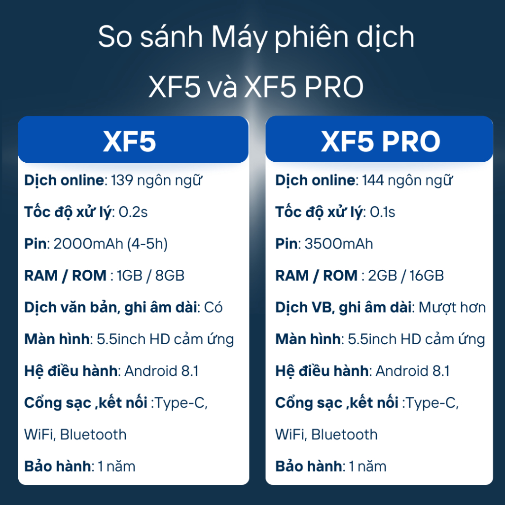 Máy phiên dịch Lingotrans AI XF5 Không cần kết nối mạng Tích hợp Chat GPT dịch ngay tức thì