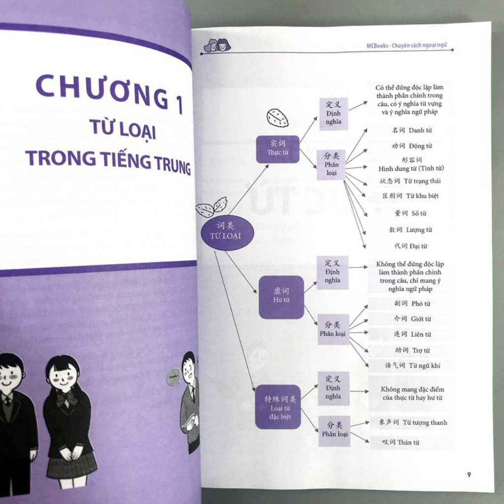 Sách - Học Nhanh Nhớ Lâu Giao Tiếp Tiếng Trung - Ứng Dụng Sơ Đồ Tư Duy Trong Giao Tiếp Và Luyện Thi HSK