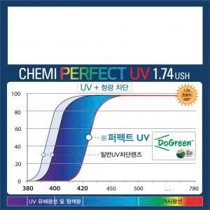 Tròng kính ngăn ánh sáng xanh CHEMI Hàn Quốc U6