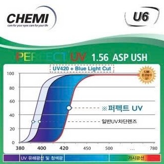 Tròng kính ngăn ánh sáng xanh CHEMI Hàn Quốc U6