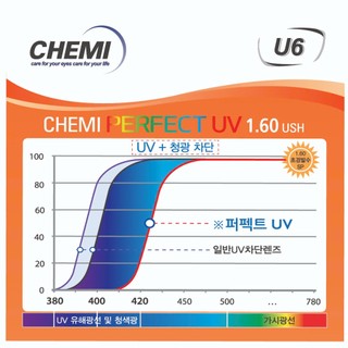 Tròng kính ngăn ánh sáng xanh CHEMI Hàn Quốc U6