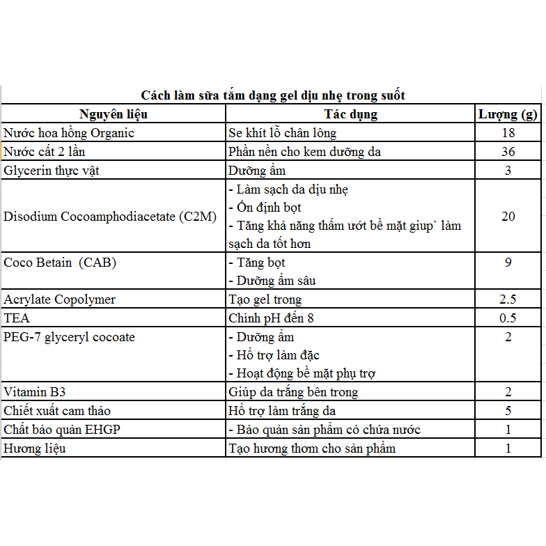 C2M (Disodium Cocoamphodiacetate) – Hoạt chất làm sạch dịu nhẹ từ dầu dừa