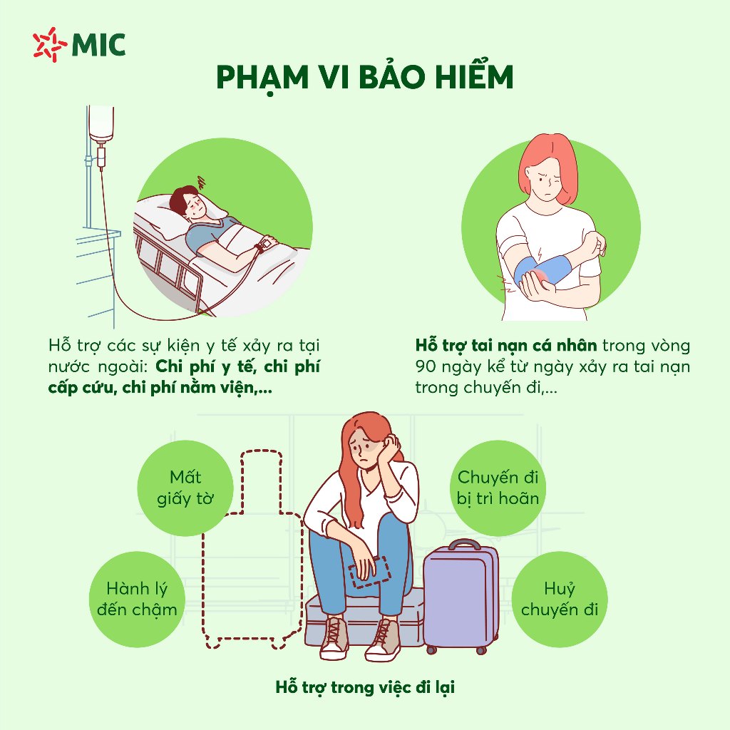 Toàn quốc [E-Voucher] Bảo hiểm du lịch toàn cầu MIC, chuyến đi từ 1 - 3 ngày, quyền lợi 2,5 tỷ đồng.