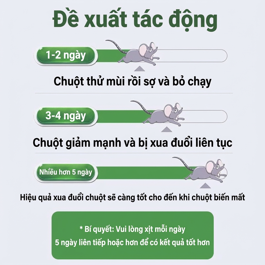 🐭 3 giây chuột biến mất hoàn toàn! 🐭 Xịt đuổi chuột thuốc đuổi chuột 510ml nước xịt đuổi chuột trong ô tô