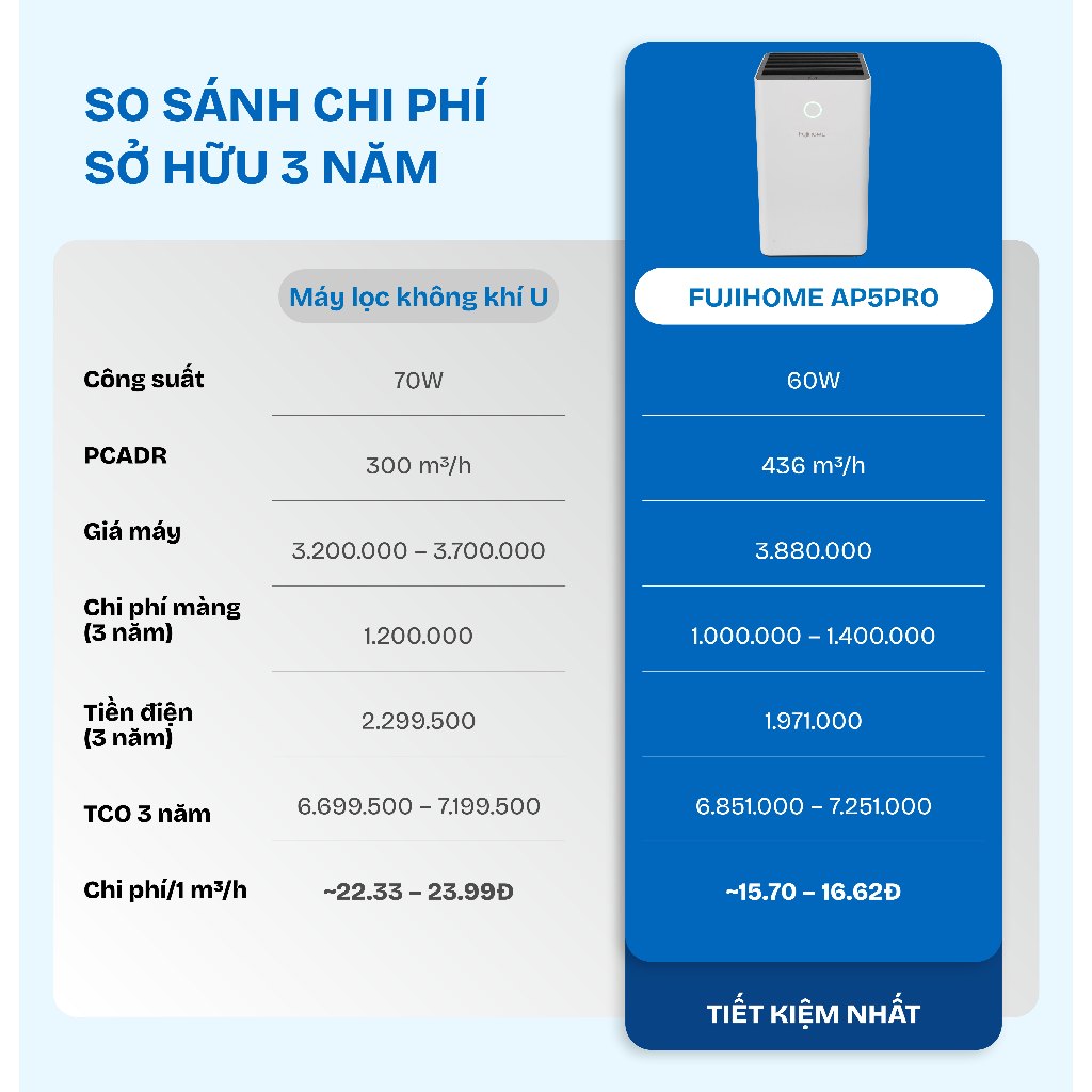 Máy lọc không khí diệt khuẩn UV ion âm FUJIHOME AP5Pro, máy lọc bụi mịn thông minh điều khiển App