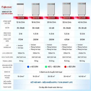 Máy hút ẩm gia đình lọc không khí ionizer Fujihome 12 - 40 Lít, Có kết nối wifi, độ ồn thấp