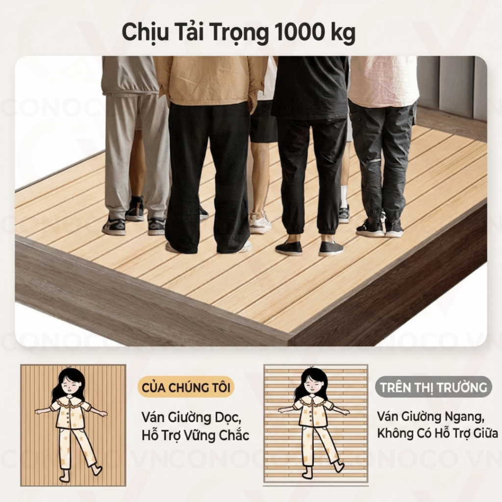Giường Ngủ Gỗ Bọc Nệm Cao Cấp CONOCO Ván Giường Kín Chống Ồn Chịu Lực Tốt 1m6 1m8