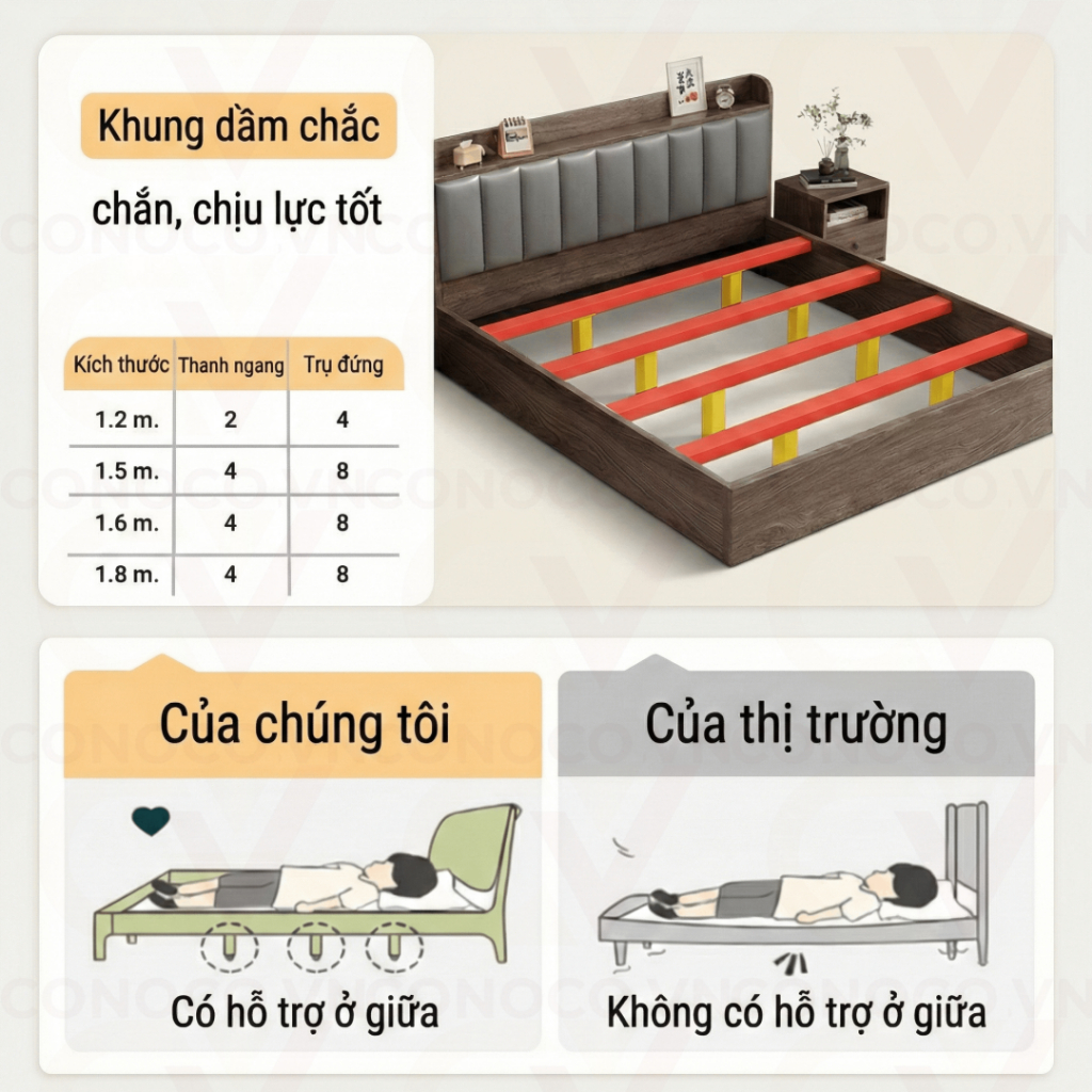 Giường Ngủ Gỗ Bọc Nệm Cao Cấp CONOCO Ván Giường Kín Chống Ồn Chịu Lực Tốt 1m6 1m8