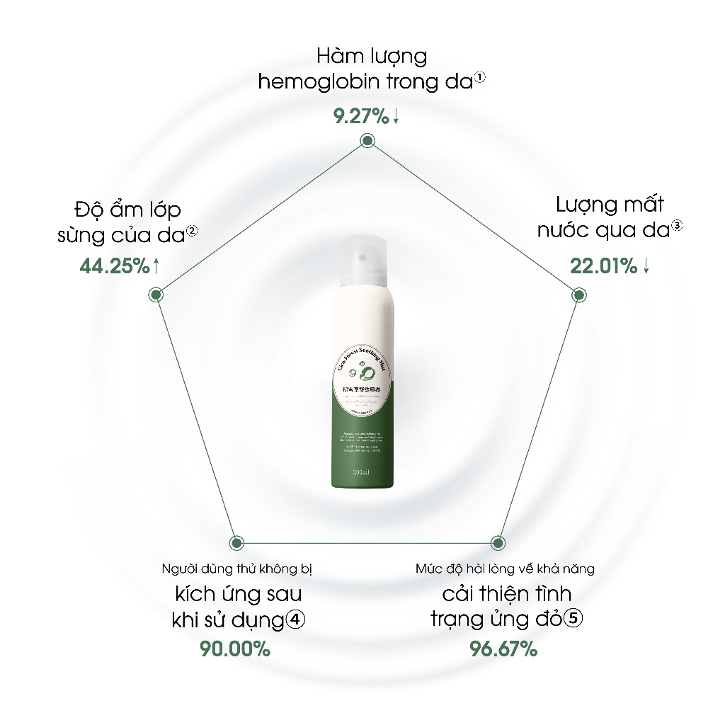 Xịt Khoáng Rau Má DERMABELL Chiết Xuất Rau Má, Phục Hồi, Làm Dịu Da Cica Forest Soothing Mist 200ml