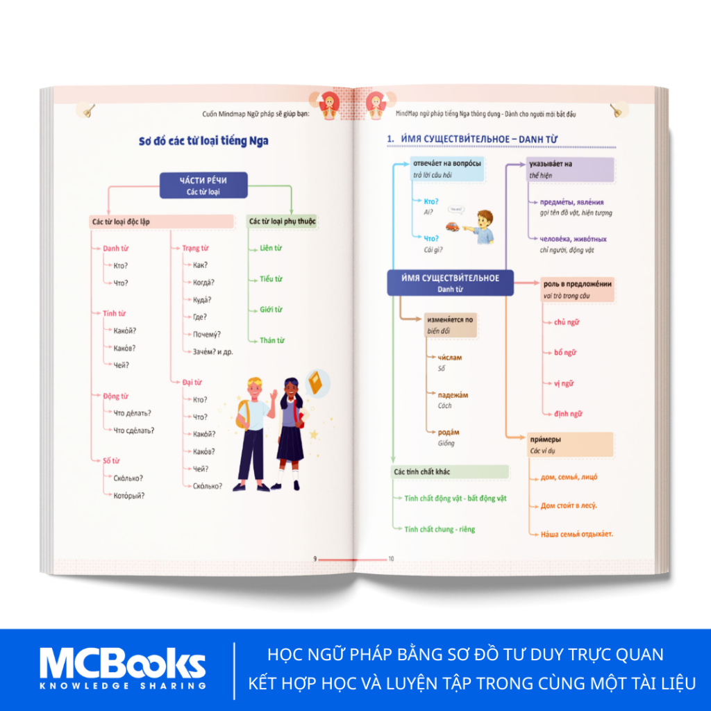 Sách - Mindmap Ngữ Pháp Tiếng Nga Thông Dụng Dành Cho Người Mới Bắt Đầu