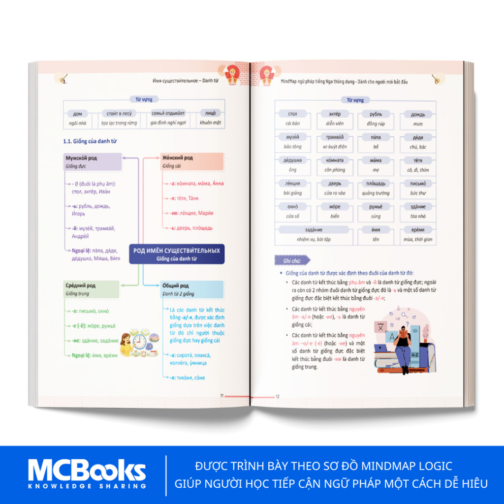 Sách - Mindmap Ngữ Pháp Tiếng Nga Thông Dụng Dành Cho Người Mới Bắt Đầu