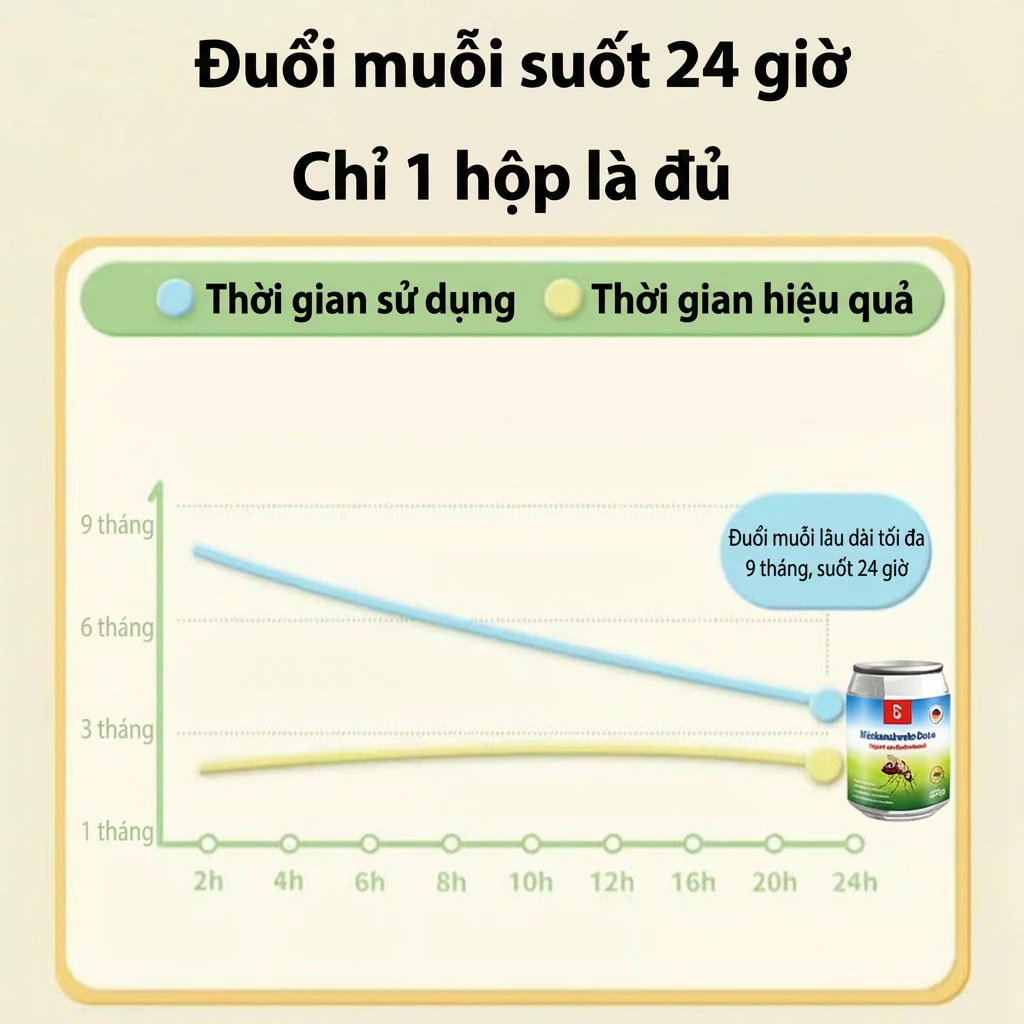 🦟 Gel Đuổi Muỗi 120g – Mở Nắp Là Muỗi Biến Mất! Dịu Nhẹ, An Toàn Cho Người & Thú Cưng