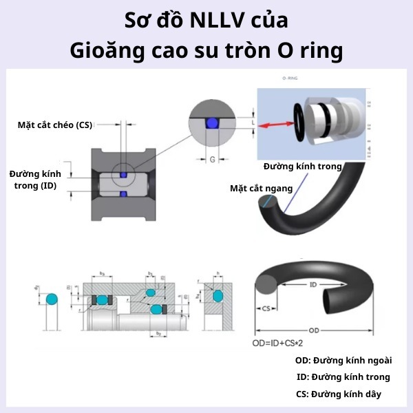 ( 10 cái) Gioang cao su DÀY 2mm (Lỗ trong 2mm đến 20mm) gioang máy bơm, gioang chịu áp, chịu dầu.