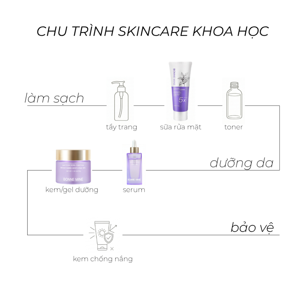 Combo Chăm Sóc Da 3 Bước, Sữa rửa mặt 100ml + Serum B3 30ml + Gel dưỡng 50ml - CB4