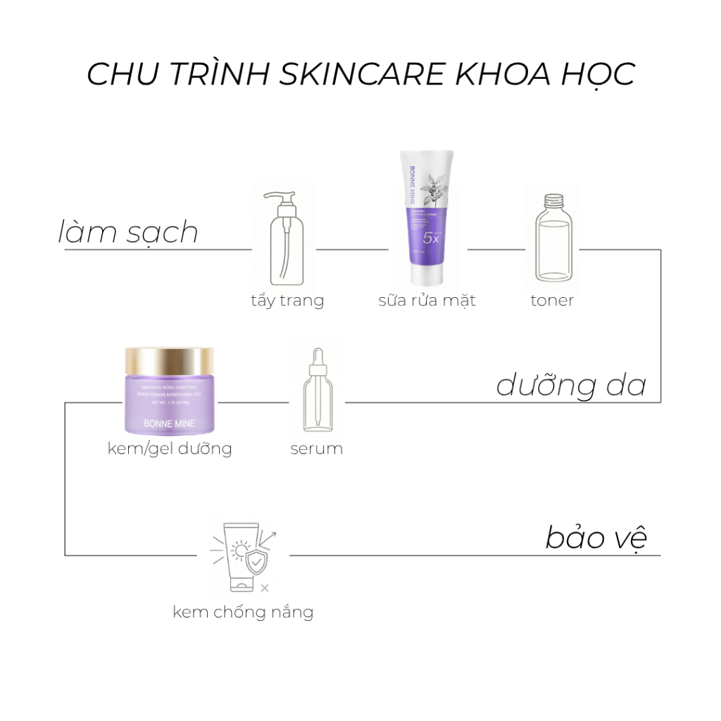 Bộ Đôi Làm Sạch&Cấp Ẩm, Sữa Rửa Mặt & Gel Dưỡng BONNE MINE, Làm Sạch Sâu, Cấp Ẩm Cho Da Mịn Màng-CB3