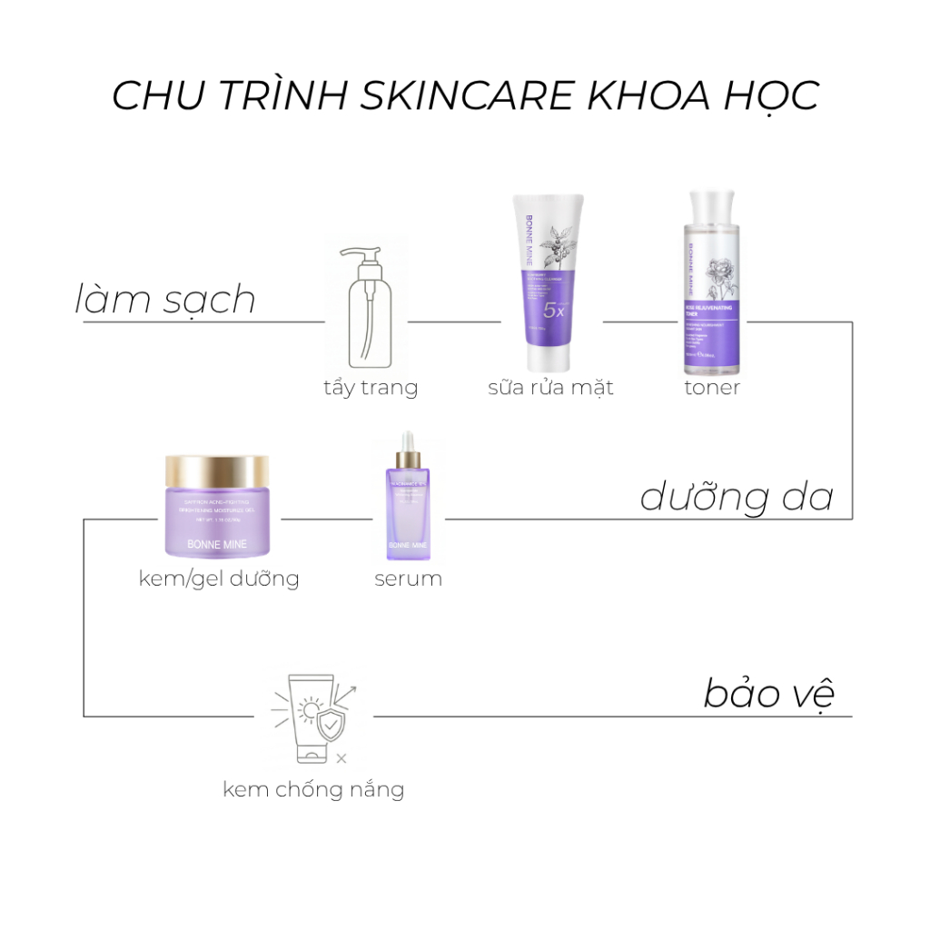 Combo Làm Sạch & Phục Hồi Toàn Diện, Sữa Rửa Mặt, Toner, Serum, Gel Dưỡng Ẩm Cấp Ẩm Và Phục Hồi-CB5