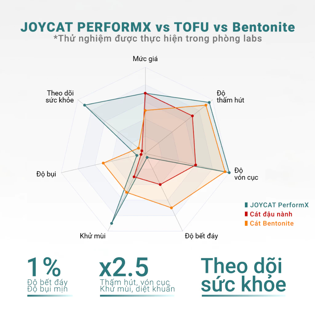 Cát Sắn Vệ Sinh Mèo JOYCAT PerformX 2.5KG – Vón Cục Siêu Nhanh, Khử Mùi 21 Ngày, Không Bụi