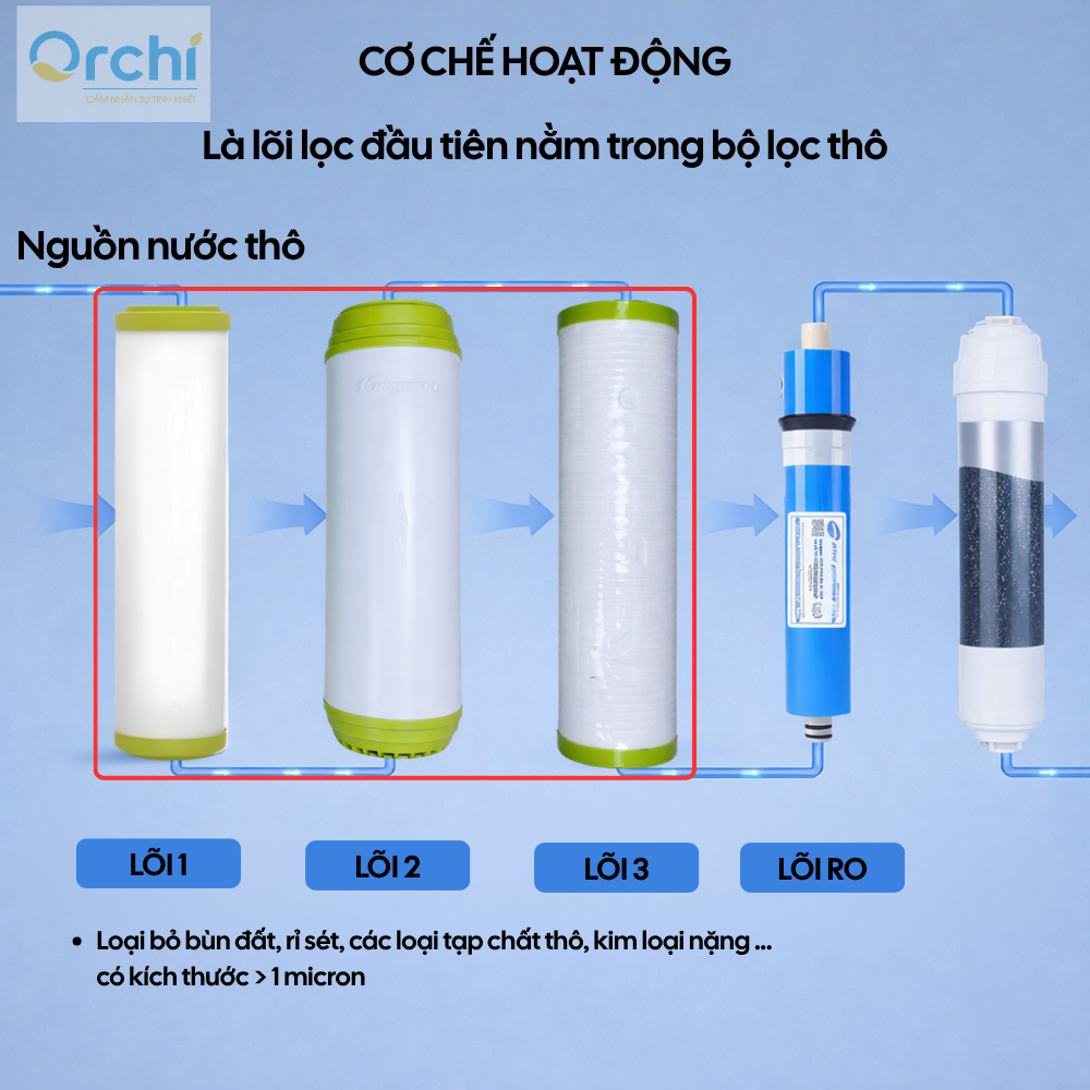 Bộ Lõi Lọc Nước Thô 1 2 3 Kangaroo ECO Chính Hãng Cho Máy Lọc Nước Loại Bỏ Cặn Bẩn Siêu Mịn