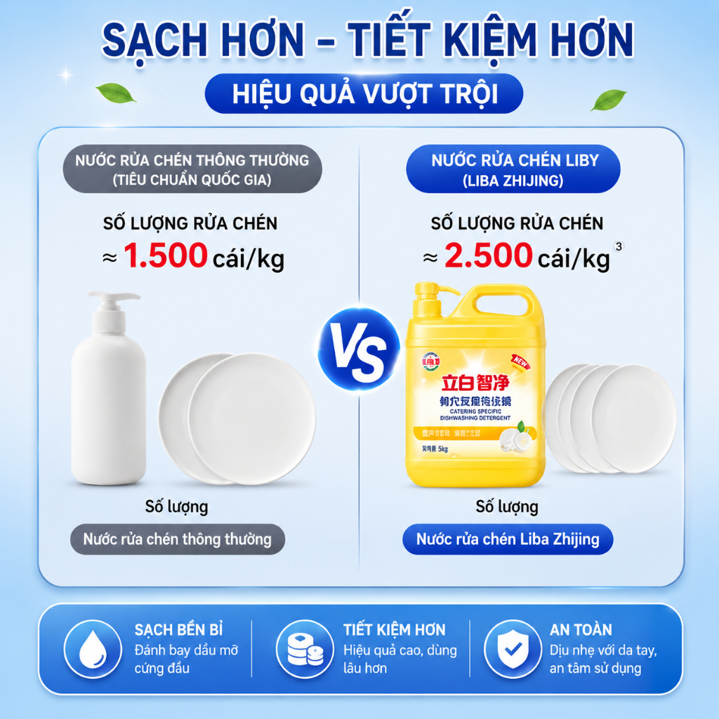 Nước Rửa Chén Liby Can Lớn 5KG - Siêu Đậm Đặc, Sạch Dầu Mỡ Chuyên Dùng Cho Nhà Hàng