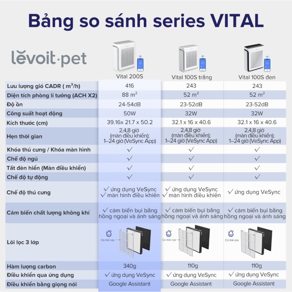 Máy Lọc Không Khí LEVOIT VITAL 100S 57m2 - Khử Mùi, Hút Lông Thú Cưng
