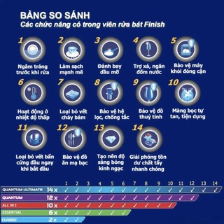 [FINISH] Viên rửa bát Finish Power Essential All in 1 -Hộp 100 viên Hương chanh cho Máy rửa chén bát