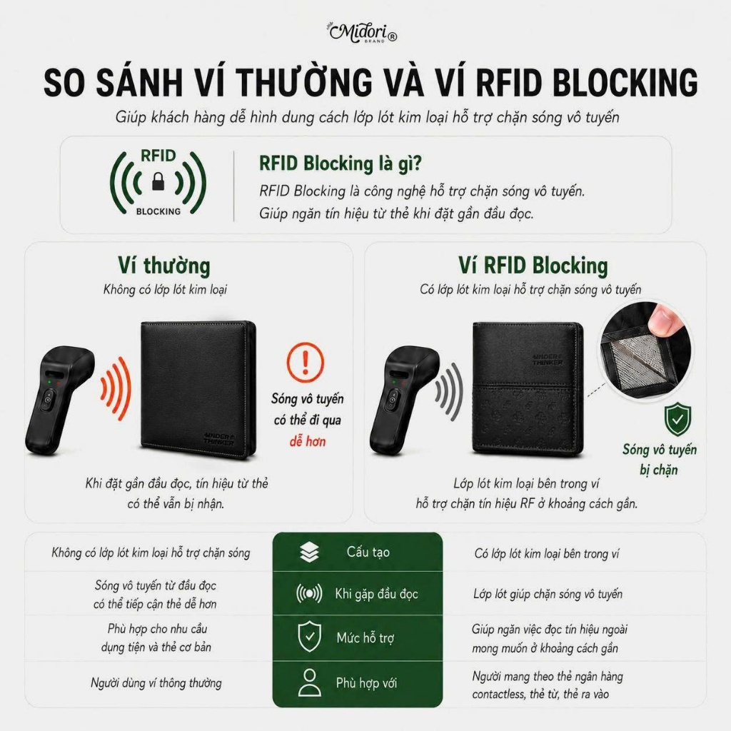 Ví Da PU SIGNATURE Nhiều Ngăn Cao Cấp Bóp Nam RFID Blocking Đựng Tiền Thẻ | Midori M Studio