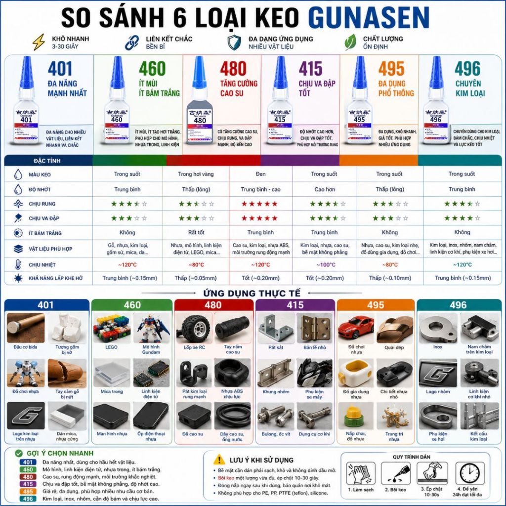Keo dán đa năng bản cải tiến keo 502 keo dán Gunasen khô nhanh siêu dính dán mọi vật liệu 20g