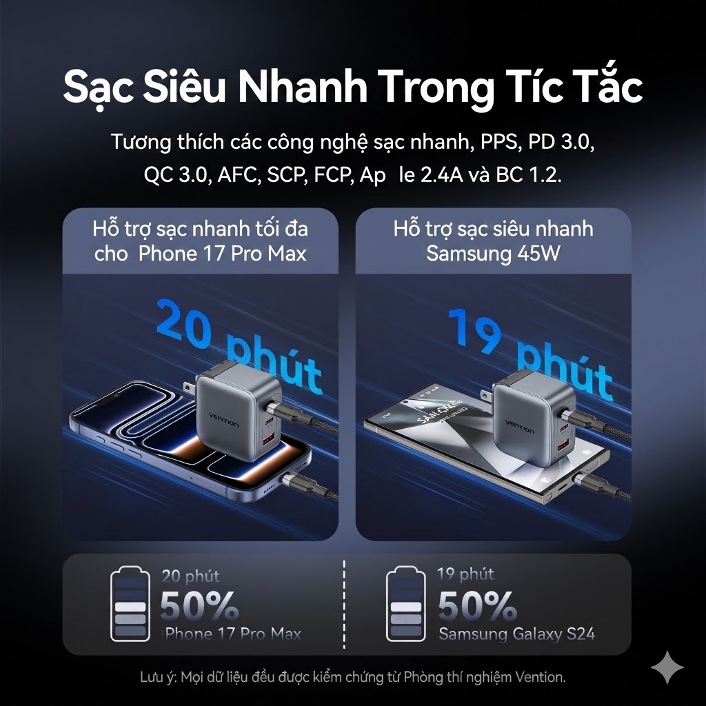[Macbok/Samsung/ịPhone/Laptop] Củ sạc nhanh Vention Nano 70W, 2 cổng USB-C 1 cổng USB-A, Chân gập nhỏ gọn