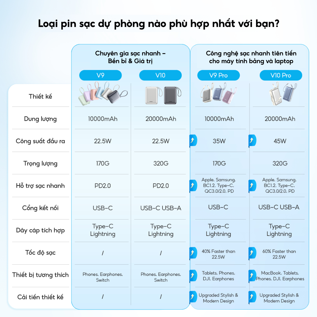 3C Cục Sạc Dự Phòng VINKO 45W 20000mAh V10 Pro tích dây sạc Type-C & ip cho iPhone Android với màn hình LED CCC