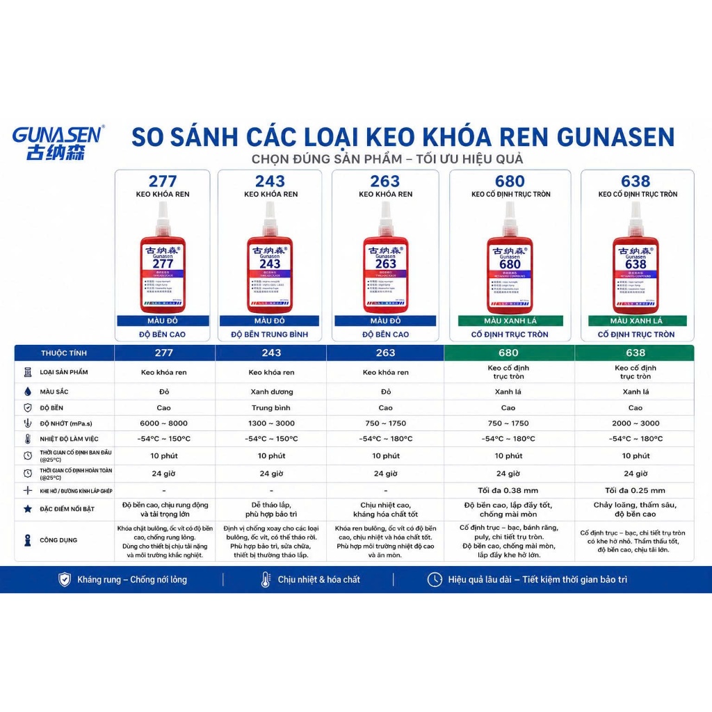 Keo khóa ren ốc chịu nhiệt Gunasen keo dán ốc vít bulong chống lỏng kim loại chai 50ml