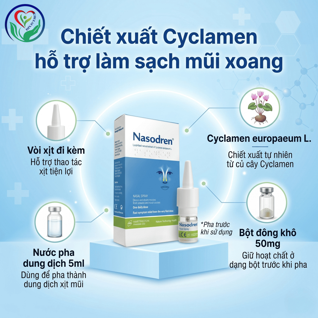 Xịt mũi xoang Nasodren 50mg hỗ trợ làm sạch dịch nhầy, giảm khó chịu vùng mũi xoang
