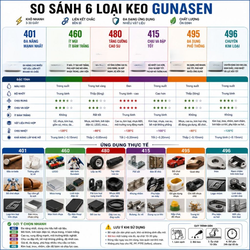 Keo Dán Đa Năng Gunasen 401 415 460 480 495 496 20G Khô Nhanh Siêu Dính Chịu Lực Chống Nước