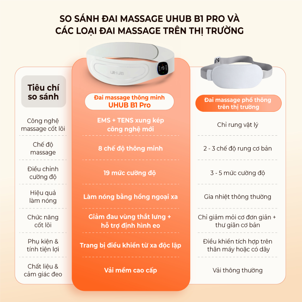 Đai Massage Chườm Ấm bụng kinh UHUB B1 Pro, xung kép EMS TENS, Định Hình Eo, Lưng,Bụng, 8 chế độ,19 mức lực linh hoạt | BigBuy360 - bigbuy360.vn