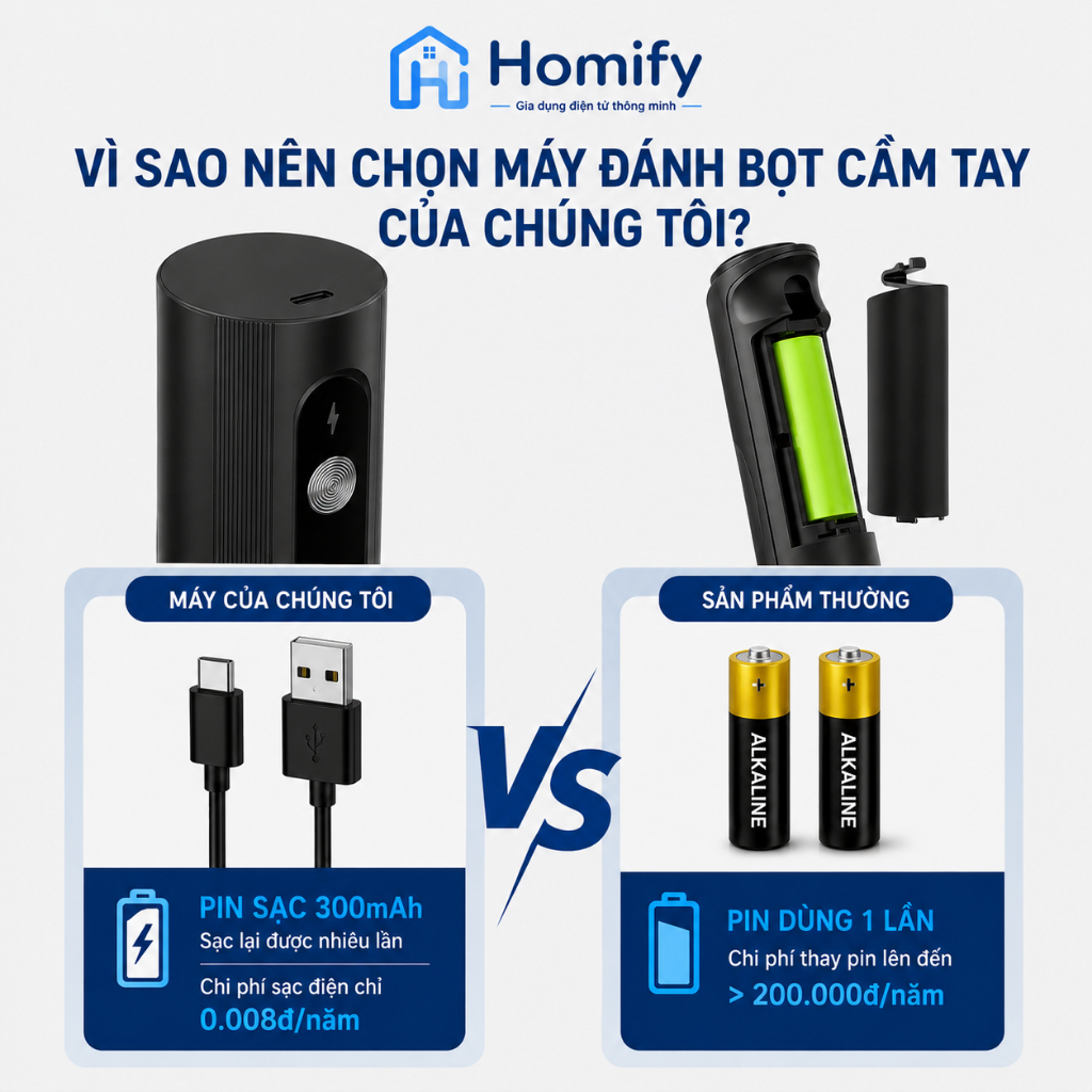 Máy Đánh Bọt Sữa Homify 10W Pin Sạc Tiện Lợi, Tạo Foam Cà Phê Latte Cappuccino, Đa Năng 3 Đầu, Bảo Hành 12 Tháng