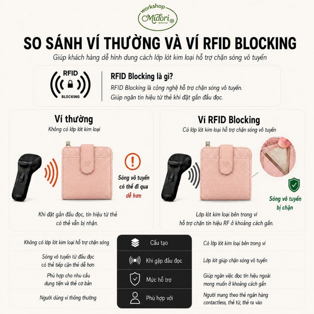 Ví Cầm Tay Da Pu CANDI Nam Nữ Bóp Đựng Tiền Thẻ Công Nghệ RFID BLOCKING Bảo Mật Thẻ | MI MIDORI