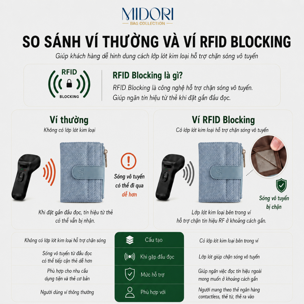 Ví Cầm Tay Da Pu CANDI Nam Nữ Bóp Đựng Tiền Thẻ RFID BLOCKING Bảo Mật Thẻ | MIDORI BAG COLLECTION