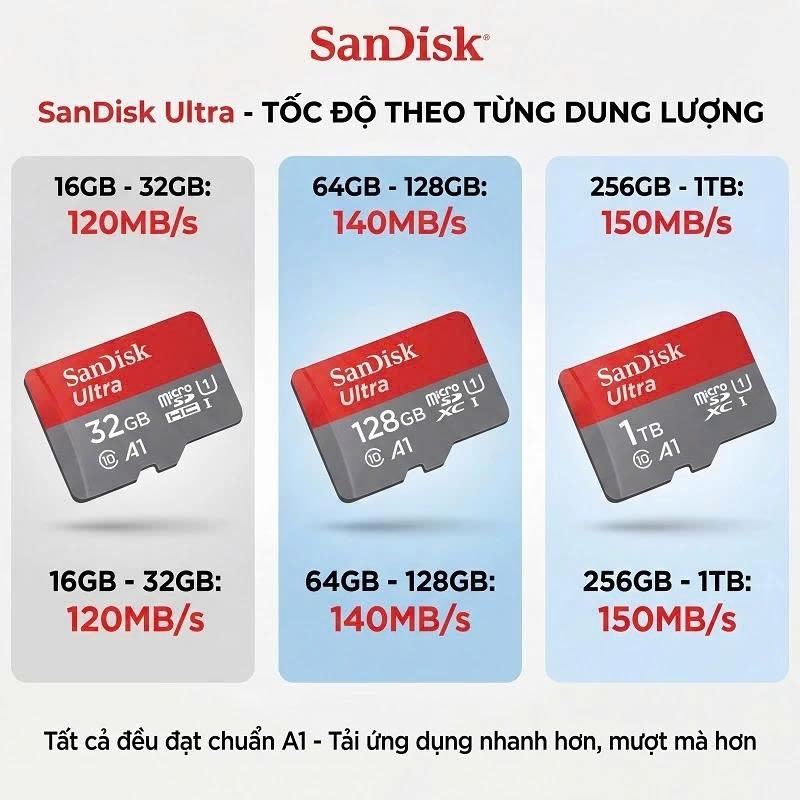 Thẻ Nhớ 128GB SanDisk Ultra MicroSDXC 140MB/s Cho Camera Wifi Hành Trình 70mai Điện Thoại Ghi Hình Siêu Nét Chính Hãng