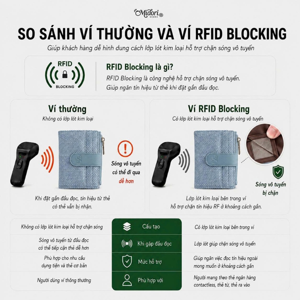 Ví Gập CANDI Da PU Nam Nữ Công Nghệ RFID Blocking Bóp Đựng Tiền Thẻ Nhiều Ngăn Nhỏ Gọn | NICHE LUXURY