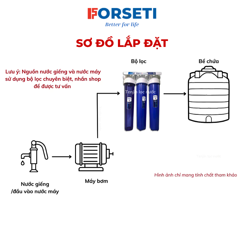 Bộ 3 Cốc Lọc Nước Đầu Nguồn 20 Inch Gầy FORSETI Ren 21 Hoặc Ren 27 Lắp Sẵn Đầy Đủ Phụ Kiện Kèm Lõi Lọc Nước Sinh Hoạt
