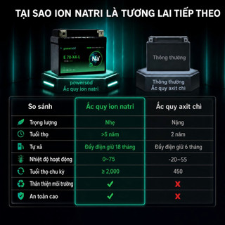 Bình Ắc quy ion natri xe máy Powersod E70X4L Miễn bảo dưỡng dùng cho Air blade, Wave, Future, Vision, Click, Sirius Fi