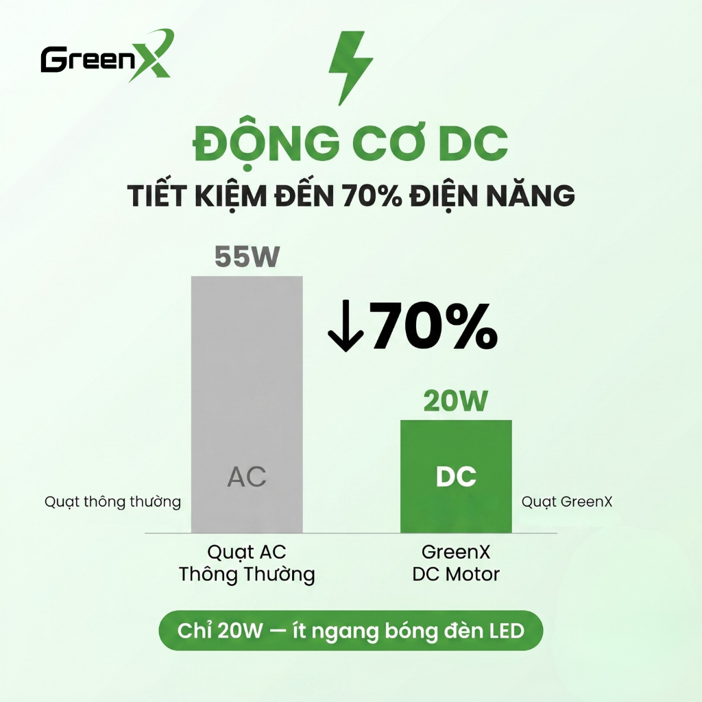 Quạt treo tường GreenX VTech365 Động cơ DC Tiết kiểm điện năng 5 cấp độ Cánh 30cm Chống ồn