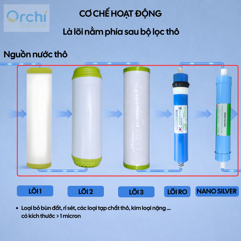Combo Lõi Lọc Nước Kangaroo 123 ECO, Màng RO, Lõi Số 5 Nano Silver Chính Hãng Cho Máy Lọc Nước Gia Đình