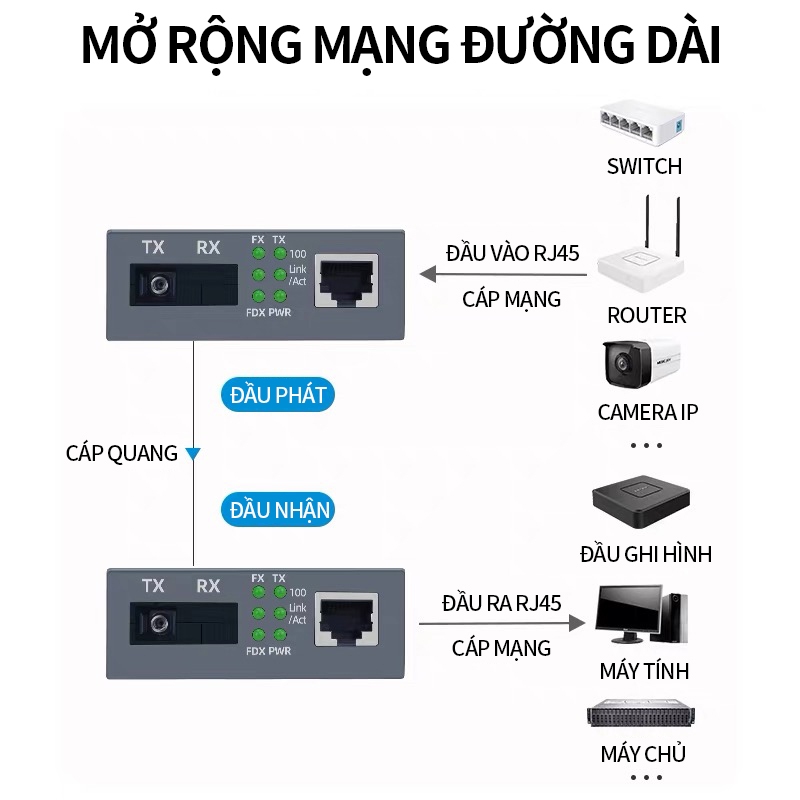 Converter Quang Gigabit Netlink HTB-GS03 1000Mbps Bộ Chuyển Đổi Quang Điện SC 1 Sợi 2 Sợi