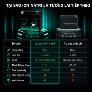 Bình ắc quy Natri ion PowerSod E70X5L miễn bảo dưỡng cho SH SH Mode PCX Lead 125 Winner CB150R