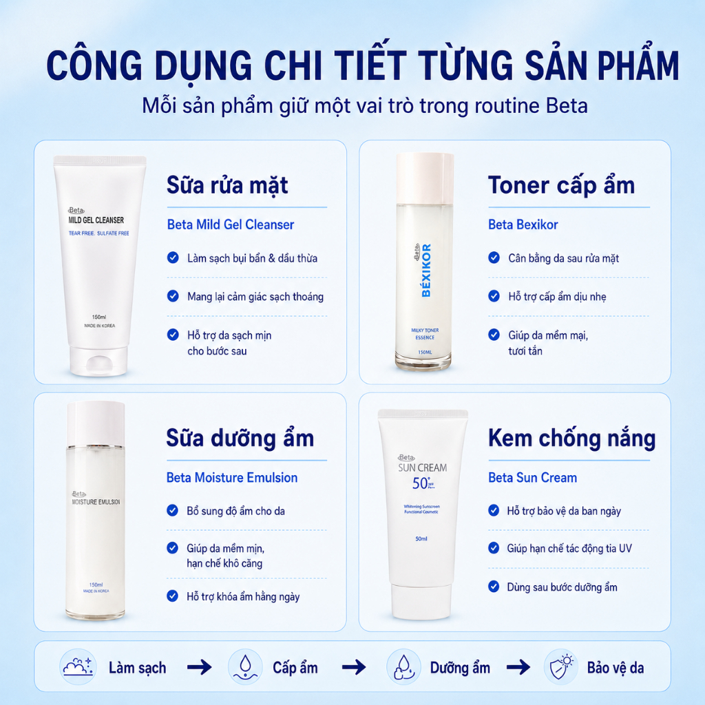 Bộ Chăm Sóc Da Beta 4 Món Chính Hãng - Sữa Rửa Mặt, Toner, Kem Dưỡng Ẩm Da Mặt, Kem Chống Nắng