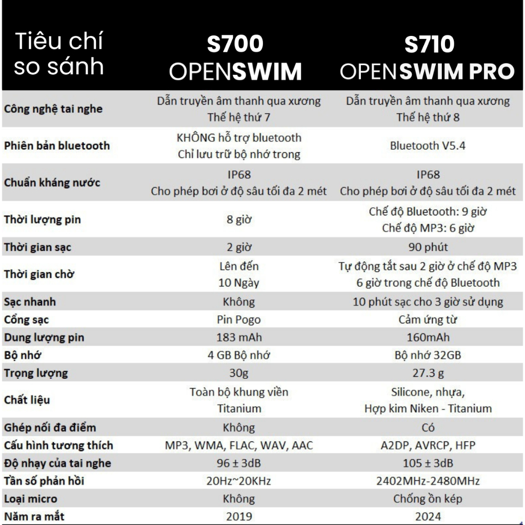 Tai nghe thể thao truyền âm thanh qua xương Bluetooth Shokz OpenSwim Pro - Hàng chính hãng BH 24 tháng NEW FULLBOX | BigBuy360 - bigbuy360.vn