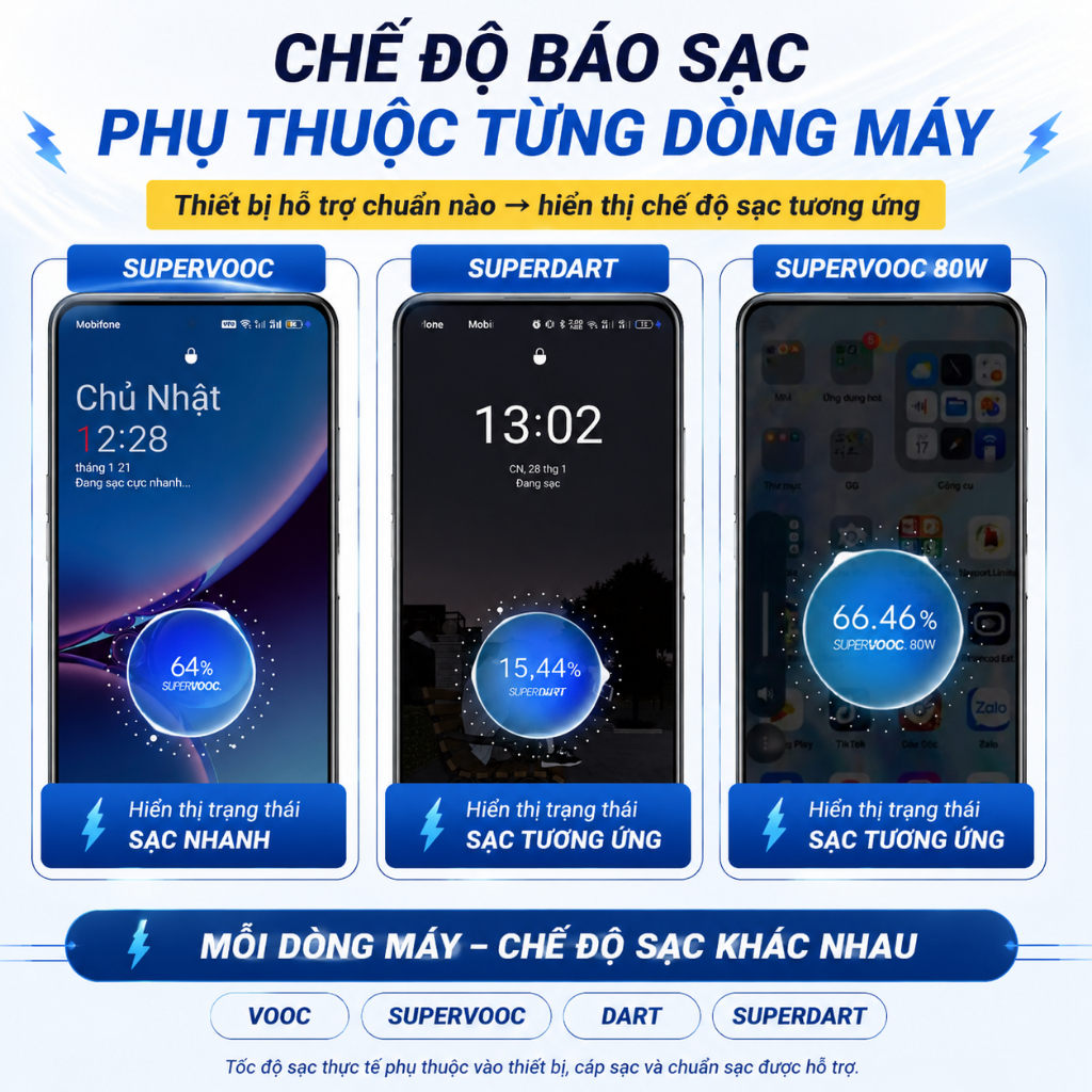 Sạc nhanh 80w hỗ trợ cho máy có báo sạc SUPER VOOC SUPER DART 80W tùy dòng máy, Củ cục sạc nhanh 80W đầu cắm sạc Usb | BigBuy360 - bigbuy360.vn